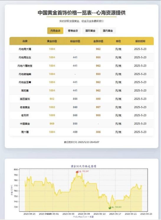 黄金首饰价格查询官网源码 黄金价格查询网站源码 已对接数据接口-爱学习